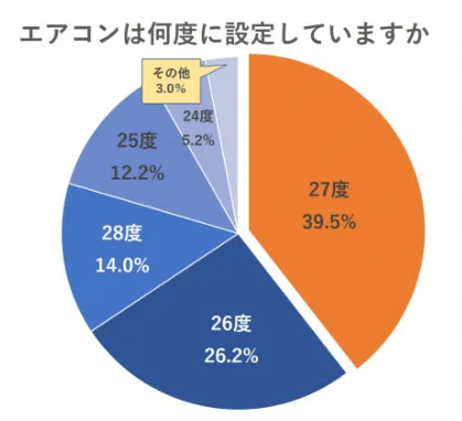 犬がいる家庭のエアコン温度