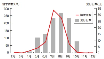 月別熱中症発生件数グラフ