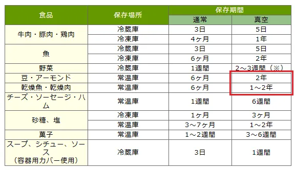 真空パックした食品の保存期間目安表